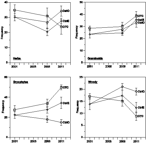 C:\Anmarfos\Documents\ITEX\ITEX01-14\Warming and grazing\Mynd 2.eps